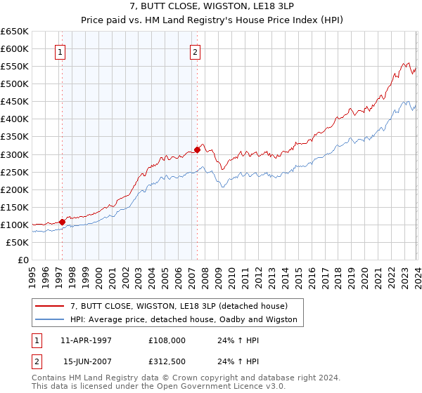 7, BUTT CLOSE, WIGSTON, LE18 3LP: Price paid vs HM Land Registry's House Price Index