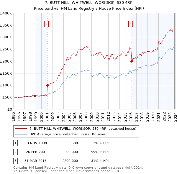 7, BUTT HILL, WHITWELL, WORKSOP, S80 4RP: Price paid vs HM Land Registry's House Price Index