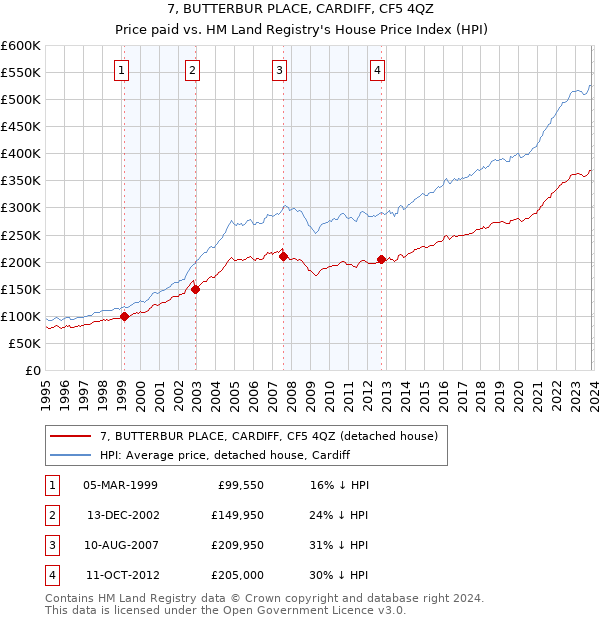 7, BUTTERBUR PLACE, CARDIFF, CF5 4QZ: Price paid vs HM Land Registry's House Price Index