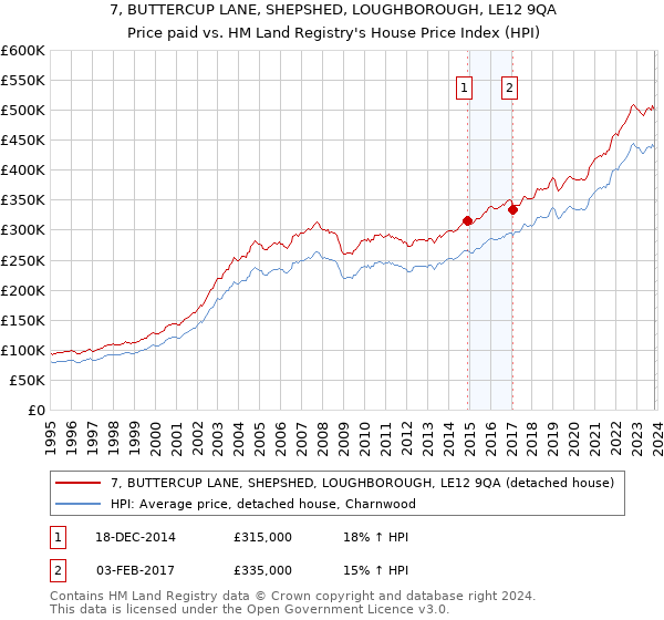 7, BUTTERCUP LANE, SHEPSHED, LOUGHBOROUGH, LE12 9QA: Price paid vs HM Land Registry's House Price Index