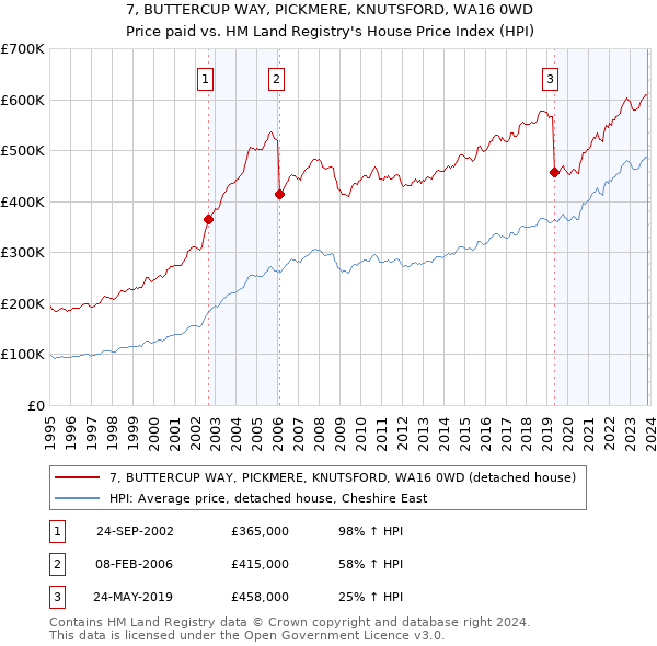 7, BUTTERCUP WAY, PICKMERE, KNUTSFORD, WA16 0WD: Price paid vs HM Land Registry's House Price Index