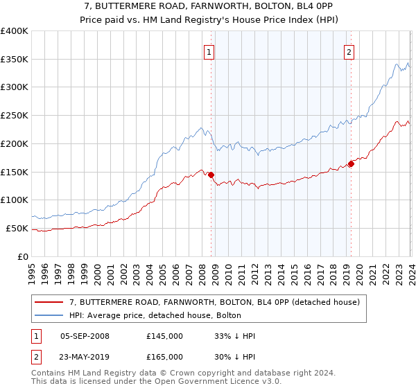 7, BUTTERMERE ROAD, FARNWORTH, BOLTON, BL4 0PP: Price paid vs HM Land Registry's House Price Index