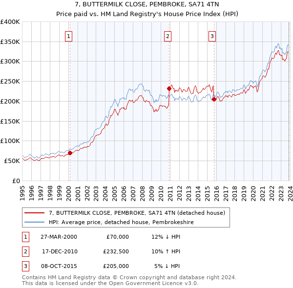 7, BUTTERMILK CLOSE, PEMBROKE, SA71 4TN: Price paid vs HM Land Registry's House Price Index