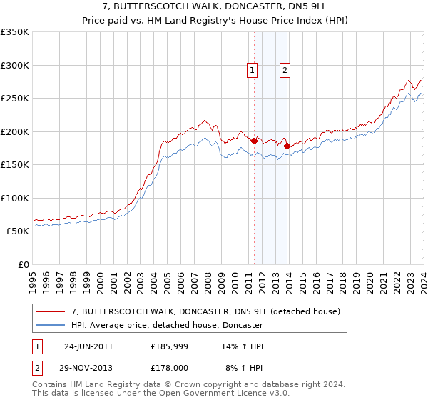7, BUTTERSCOTCH WALK, DONCASTER, DN5 9LL: Price paid vs HM Land Registry's House Price Index