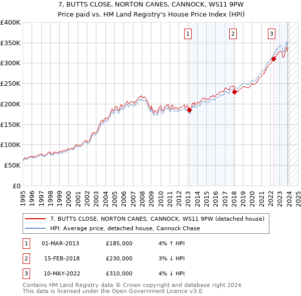 7, BUTTS CLOSE, NORTON CANES, CANNOCK, WS11 9PW: Price paid vs HM Land Registry's House Price Index