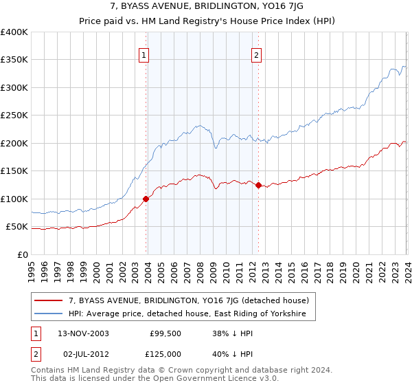 7, BYASS AVENUE, BRIDLINGTON, YO16 7JG: Price paid vs HM Land Registry's House Price Index