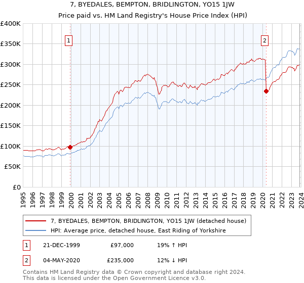 7, BYEDALES, BEMPTON, BRIDLINGTON, YO15 1JW: Price paid vs HM Land Registry's House Price Index