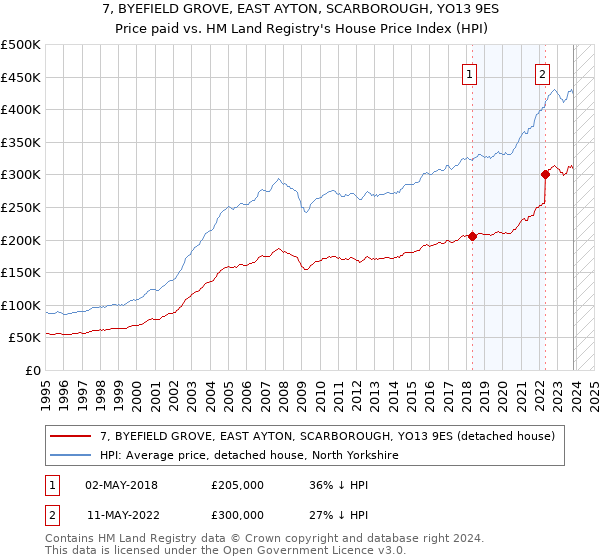 7, BYEFIELD GROVE, EAST AYTON, SCARBOROUGH, YO13 9ES: Price paid vs HM Land Registry's House Price Index