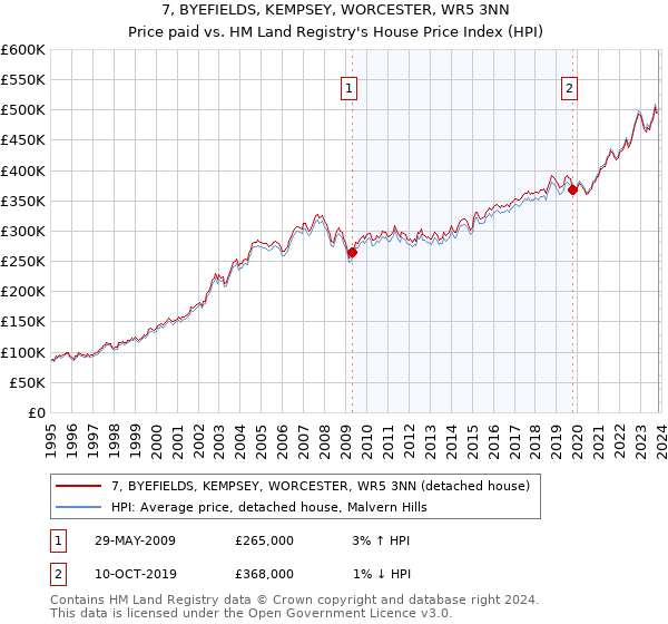 7, BYEFIELDS, KEMPSEY, WORCESTER, WR5 3NN: Price paid vs HM Land Registry's House Price Index