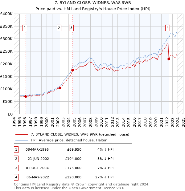7, BYLAND CLOSE, WIDNES, WA8 9WR: Price paid vs HM Land Registry's House Price Index
