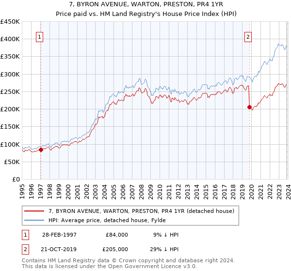 7, BYRON AVENUE, WARTON, PRESTON, PR4 1YR: Price paid vs HM Land Registry's House Price Index