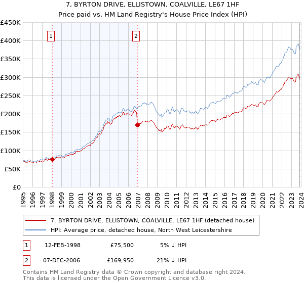7, BYRTON DRIVE, ELLISTOWN, COALVILLE, LE67 1HF: Price paid vs HM Land Registry's House Price Index