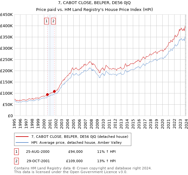7, CABOT CLOSE, BELPER, DE56 0JQ: Price paid vs HM Land Registry's House Price Index