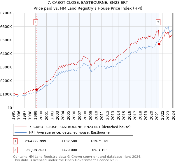 7, CABOT CLOSE, EASTBOURNE, BN23 6RT: Price paid vs HM Land Registry's House Price Index