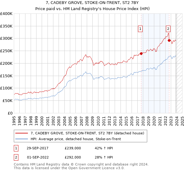 7, CADEBY GROVE, STOKE-ON-TRENT, ST2 7BY: Price paid vs HM Land Registry's House Price Index