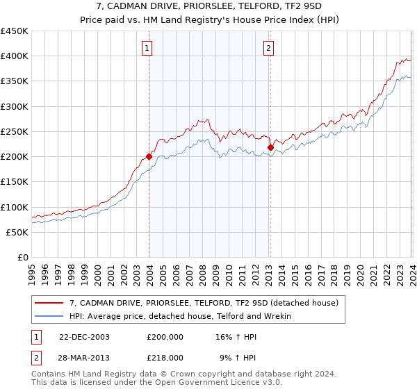7, CADMAN DRIVE, PRIORSLEE, TELFORD, TF2 9SD: Price paid vs HM Land Registry's House Price Index
