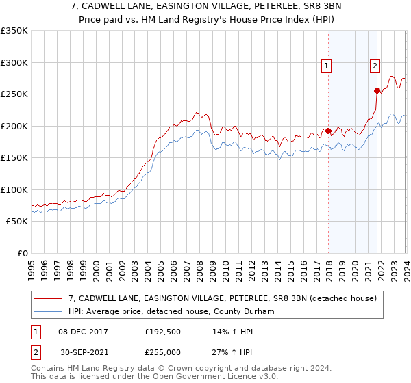 7, CADWELL LANE, EASINGTON VILLAGE, PETERLEE, SR8 3BN: Price paid vs HM Land Registry's House Price Index
