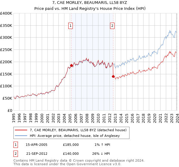 7, CAE MORLEY, BEAUMARIS, LL58 8YZ: Price paid vs HM Land Registry's House Price Index