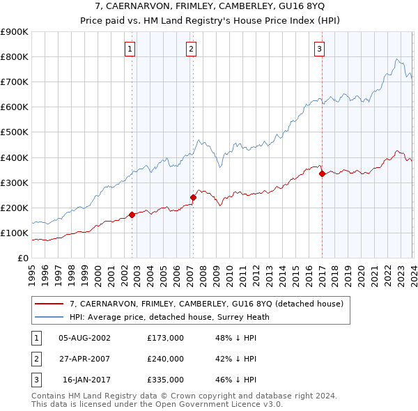 7, CAERNARVON, FRIMLEY, CAMBERLEY, GU16 8YQ: Price paid vs HM Land Registry's House Price Index