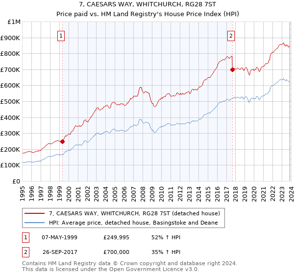 7, CAESARS WAY, WHITCHURCH, RG28 7ST: Price paid vs HM Land Registry's House Price Index