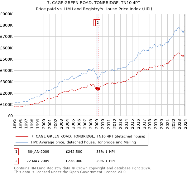 7, CAGE GREEN ROAD, TONBRIDGE, TN10 4PT: Price paid vs HM Land Registry's House Price Index