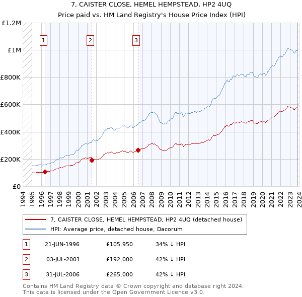 7, CAISTER CLOSE, HEMEL HEMPSTEAD, HP2 4UQ: Price paid vs HM Land Registry's House Price Index