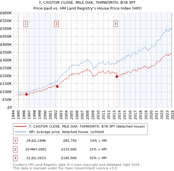 7, CAISTOR CLOSE, MILE OAK, TAMWORTH, B78 3PT: Price paid vs HM Land Registry's House Price Index