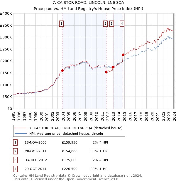 7, CAISTOR ROAD, LINCOLN, LN6 3QA: Price paid vs HM Land Registry's House Price Index
