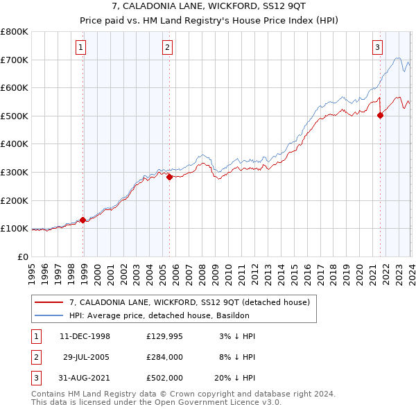 7, CALADONIA LANE, WICKFORD, SS12 9QT: Price paid vs HM Land Registry's House Price Index