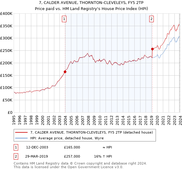 7, CALDER AVENUE, THORNTON-CLEVELEYS, FY5 2TP: Price paid vs HM Land Registry's House Price Index