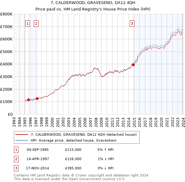 7, CALDERWOOD, GRAVESEND, DA12 4QH: Price paid vs HM Land Registry's House Price Index