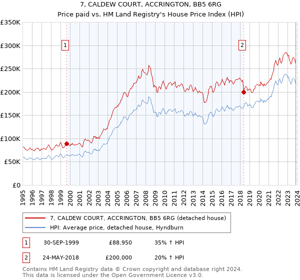 7, CALDEW COURT, ACCRINGTON, BB5 6RG: Price paid vs HM Land Registry's House Price Index