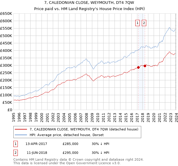 7, CALEDONIAN CLOSE, WEYMOUTH, DT4 7QW: Price paid vs HM Land Registry's House Price Index