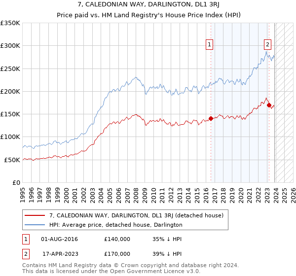 7, CALEDONIAN WAY, DARLINGTON, DL1 3RJ: Price paid vs HM Land Registry's House Price Index