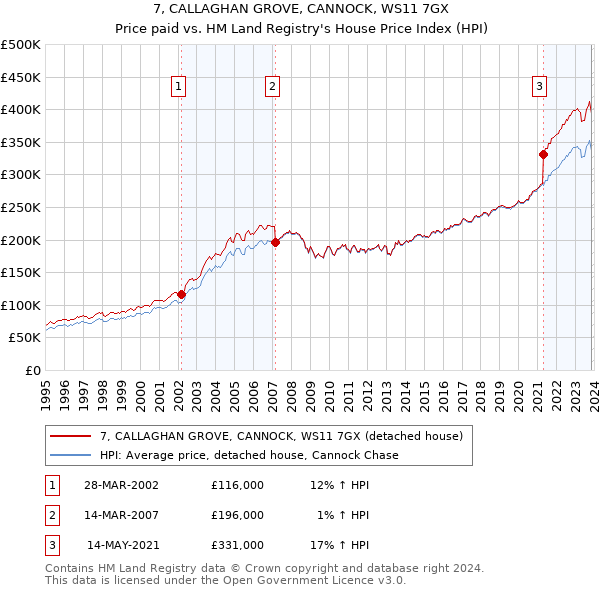 7, CALLAGHAN GROVE, CANNOCK, WS11 7GX: Price paid vs HM Land Registry's House Price Index