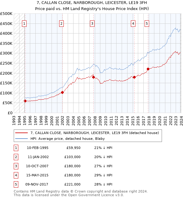 7, CALLAN CLOSE, NARBOROUGH, LEICESTER, LE19 3FH: Price paid vs HM Land Registry's House Price Index