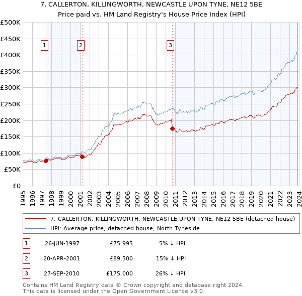 7, CALLERTON, KILLINGWORTH, NEWCASTLE UPON TYNE, NE12 5BE: Price paid vs HM Land Registry's House Price Index