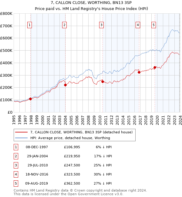 7, CALLON CLOSE, WORTHING, BN13 3SP: Price paid vs HM Land Registry's House Price Index