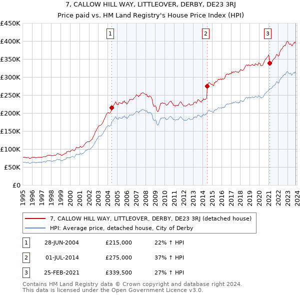 7, CALLOW HILL WAY, LITTLEOVER, DERBY, DE23 3RJ: Price paid vs HM Land Registry's House Price Index