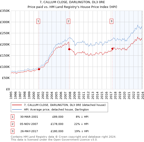 7, CALLUM CLOSE, DARLINGTON, DL3 0RE: Price paid vs HM Land Registry's House Price Index