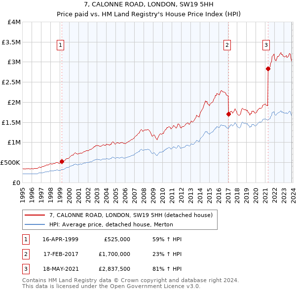 7, CALONNE ROAD, LONDON, SW19 5HH: Price paid vs HM Land Registry's House Price Index