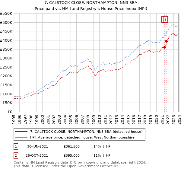 7, CALSTOCK CLOSE, NORTHAMPTON, NN3 3BA: Price paid vs HM Land Registry's House Price Index