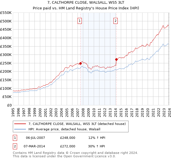 7, CALTHORPE CLOSE, WALSALL, WS5 3LT: Price paid vs HM Land Registry's House Price Index