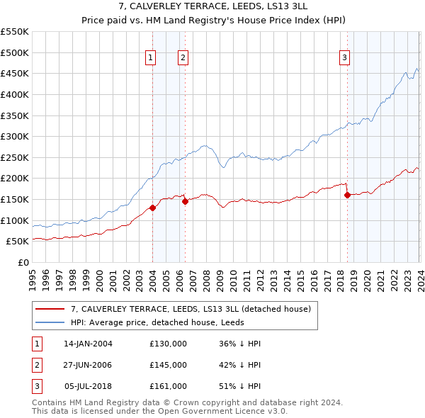7, CALVERLEY TERRACE, LEEDS, LS13 3LL: Price paid vs HM Land Registry's House Price Index