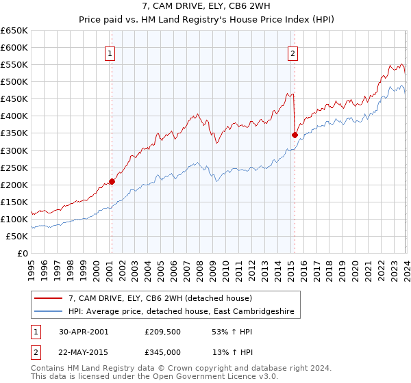 7, CAM DRIVE, ELY, CB6 2WH: Price paid vs HM Land Registry's House Price Index