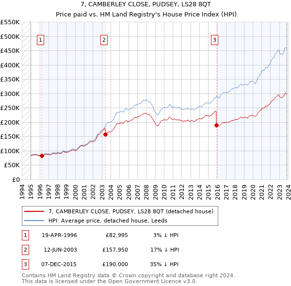 7, CAMBERLEY CLOSE, PUDSEY, LS28 8QT: Price paid vs HM Land Registry's House Price Index