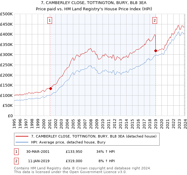 7, CAMBERLEY CLOSE, TOTTINGTON, BURY, BL8 3EA: Price paid vs HM Land Registry's House Price Index