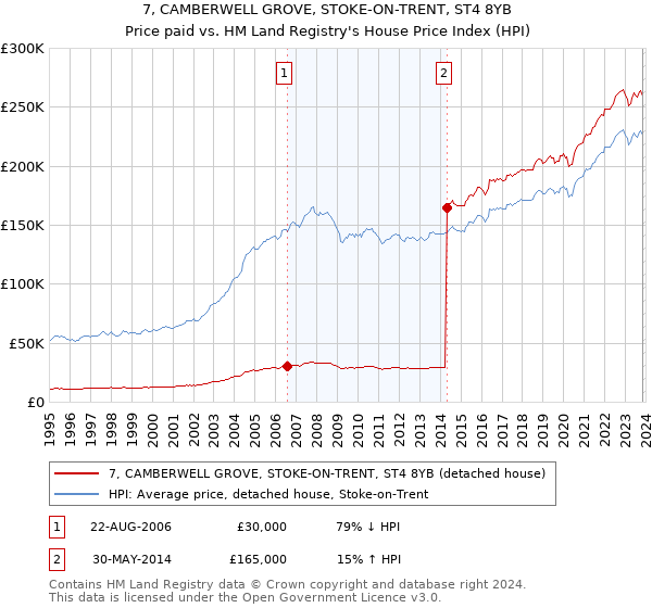 7, CAMBERWELL GROVE, STOKE-ON-TRENT, ST4 8YB: Price paid vs HM Land Registry's House Price Index
