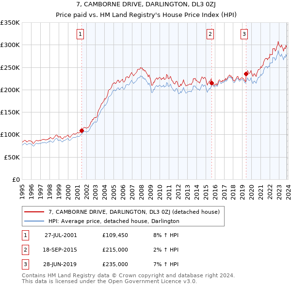 7, CAMBORNE DRIVE, DARLINGTON, DL3 0ZJ: Price paid vs HM Land Registry's House Price Index