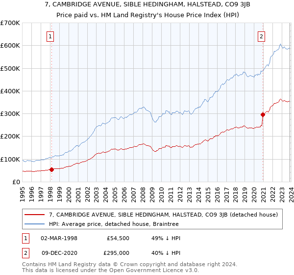 7, CAMBRIDGE AVENUE, SIBLE HEDINGHAM, HALSTEAD, CO9 3JB: Price paid vs HM Land Registry's House Price Index